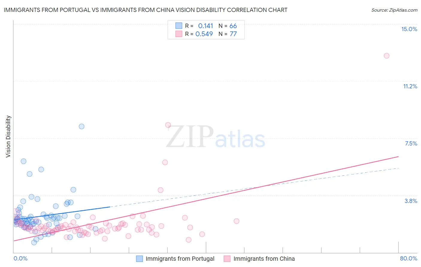 Immigrants from Portugal vs Immigrants from China Vision Disability
