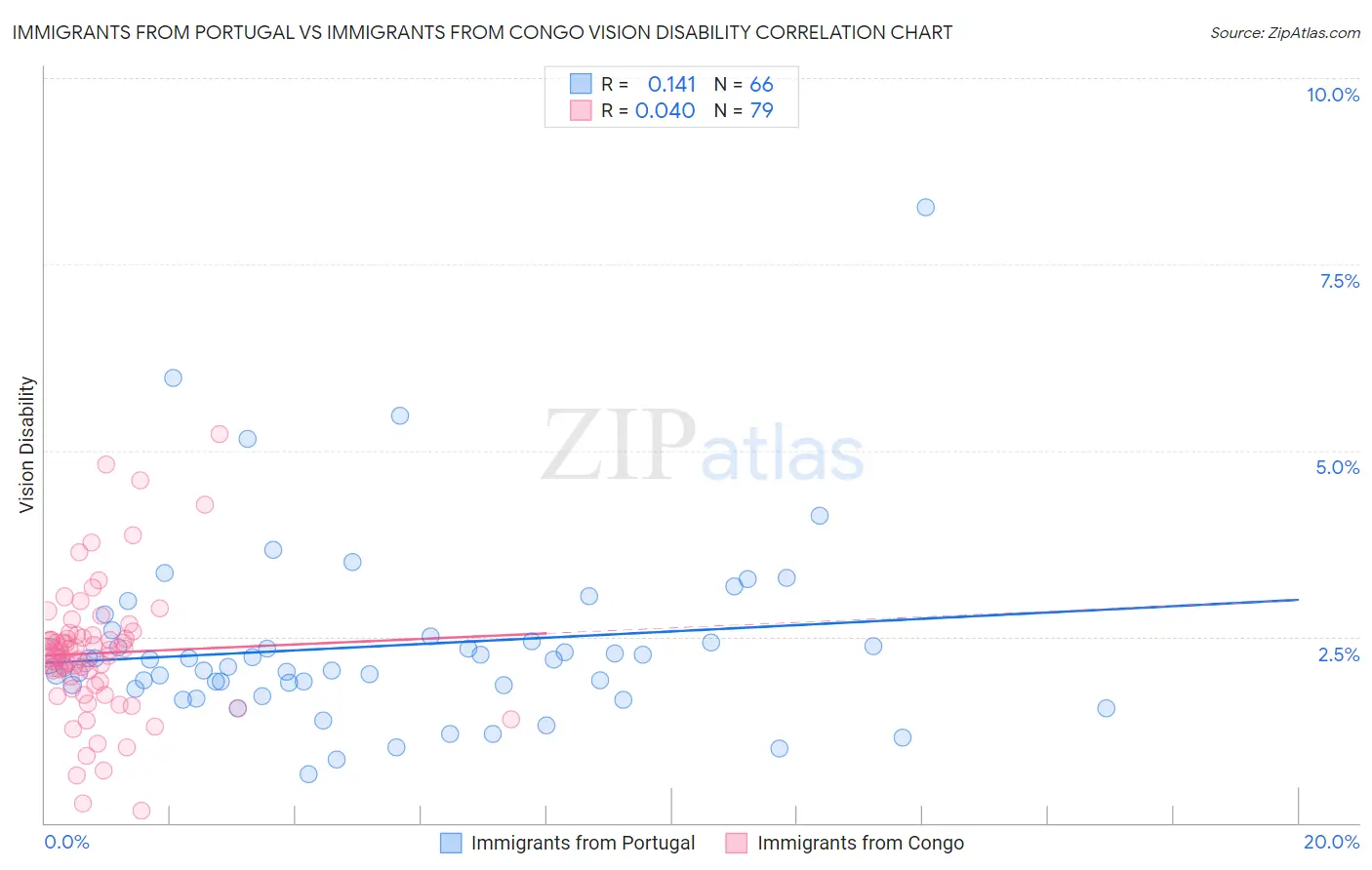 Immigrants from Portugal vs Immigrants from Congo Vision Disability