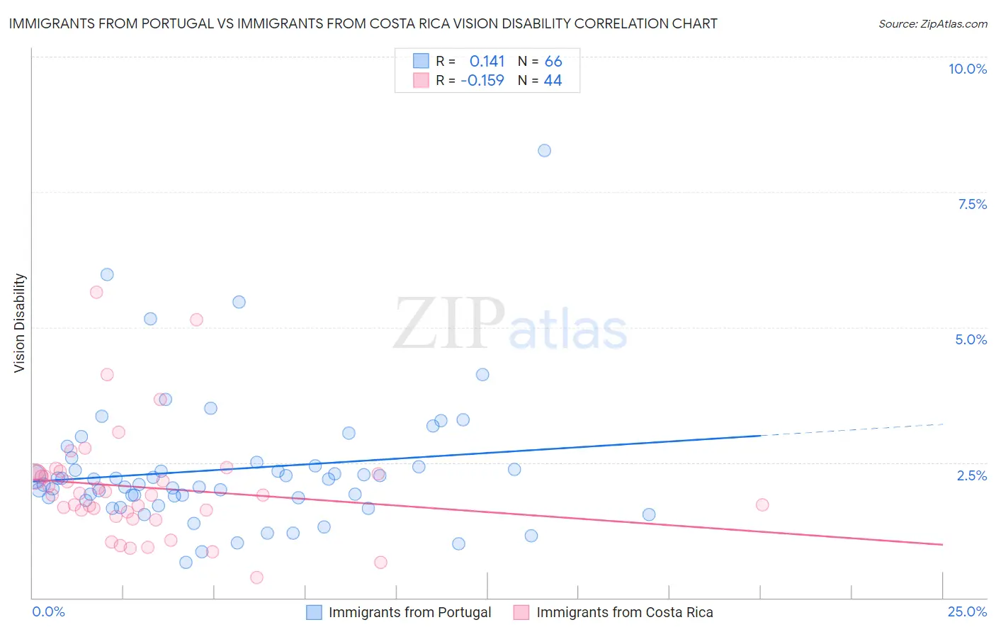 Immigrants from Portugal vs Immigrants from Costa Rica Vision Disability