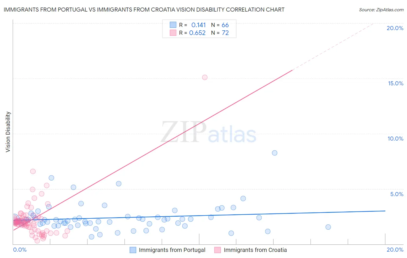 Immigrants from Portugal vs Immigrants from Croatia Vision Disability