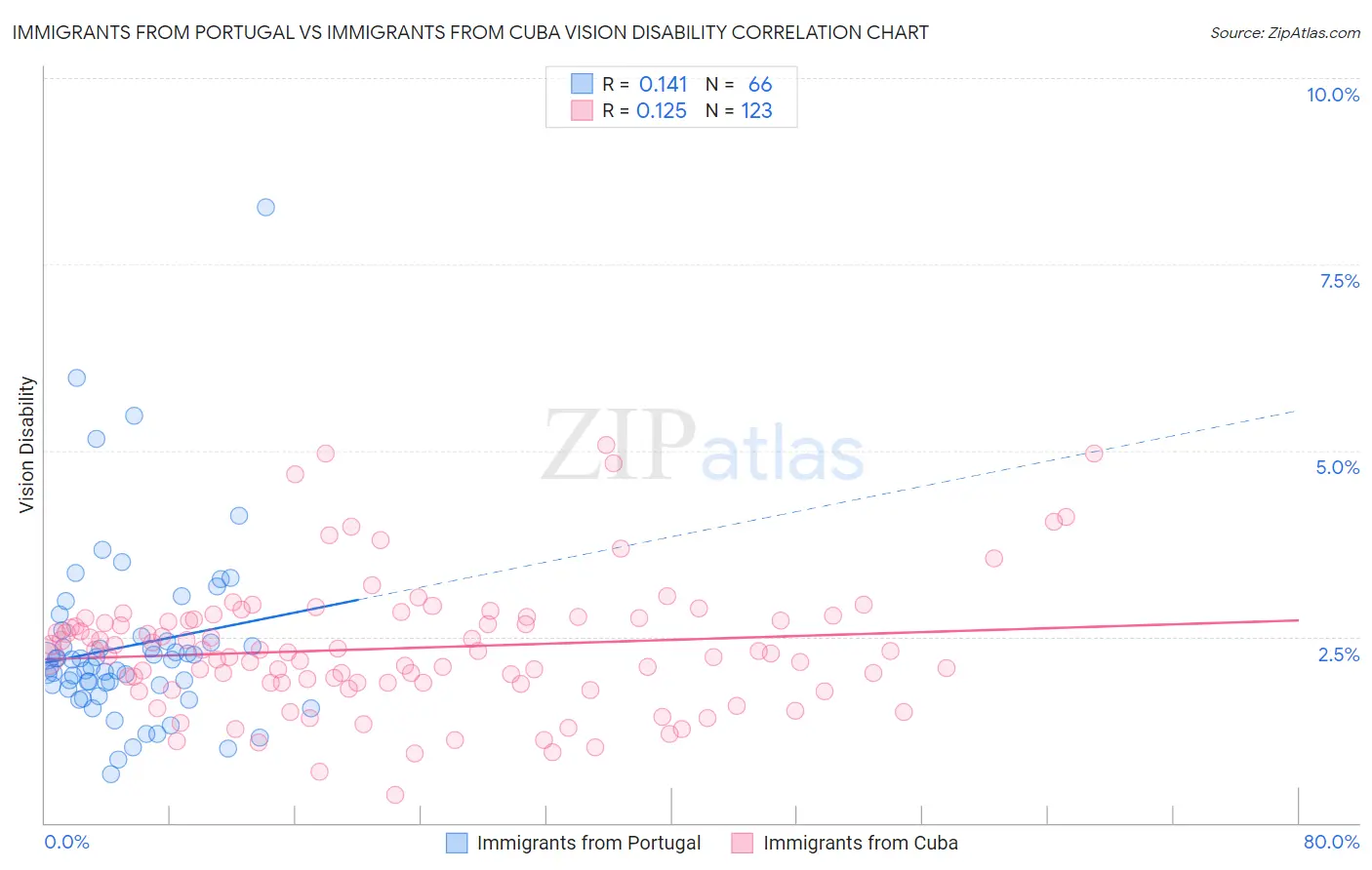Immigrants from Portugal vs Immigrants from Cuba Vision Disability