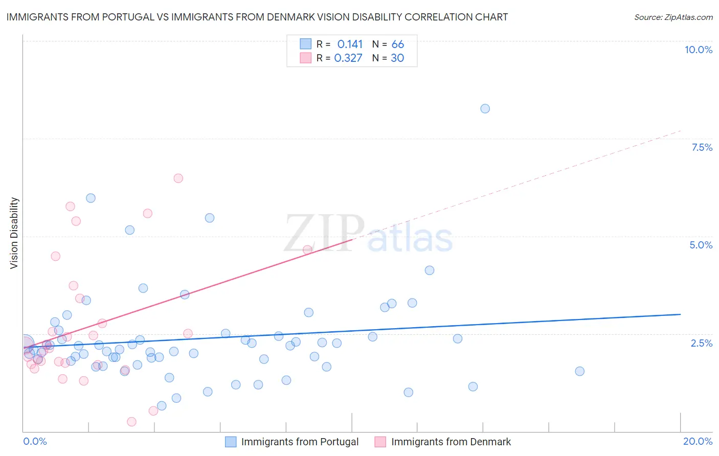 Immigrants from Portugal vs Immigrants from Denmark Vision Disability