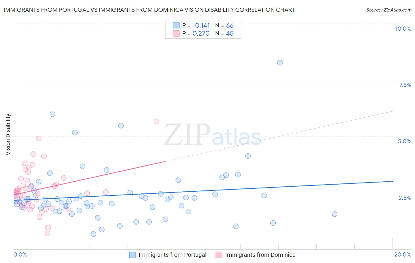 Immigrants from Portugal vs Immigrants from Dominica Vision Disability
