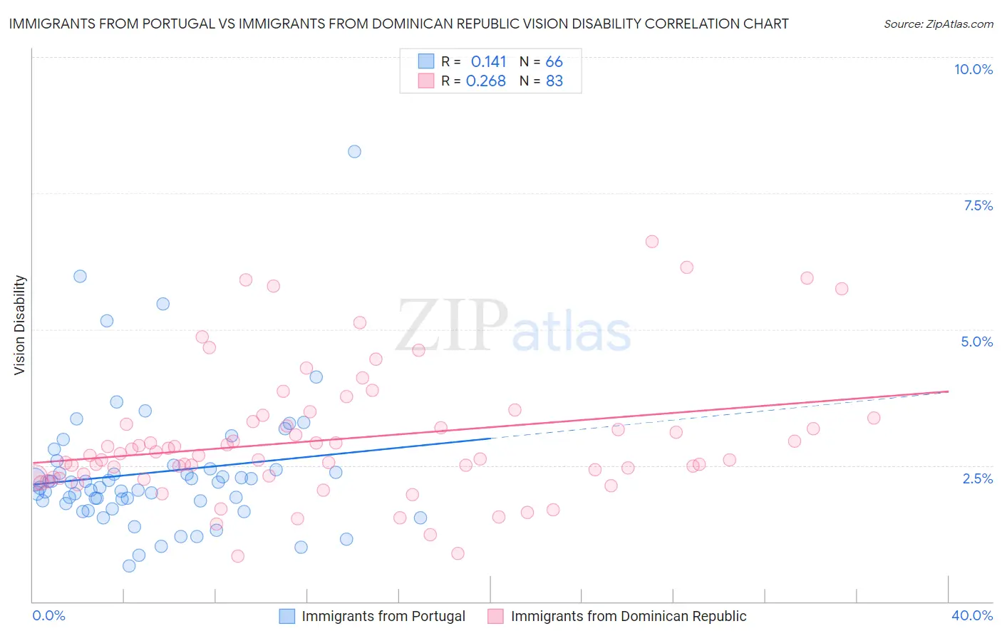 Immigrants from Portugal vs Immigrants from Dominican Republic Vision Disability