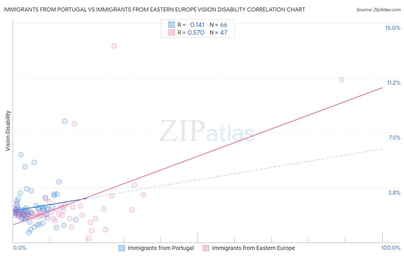 Immigrants from Portugal vs Immigrants from Eastern Europe Vision Disability