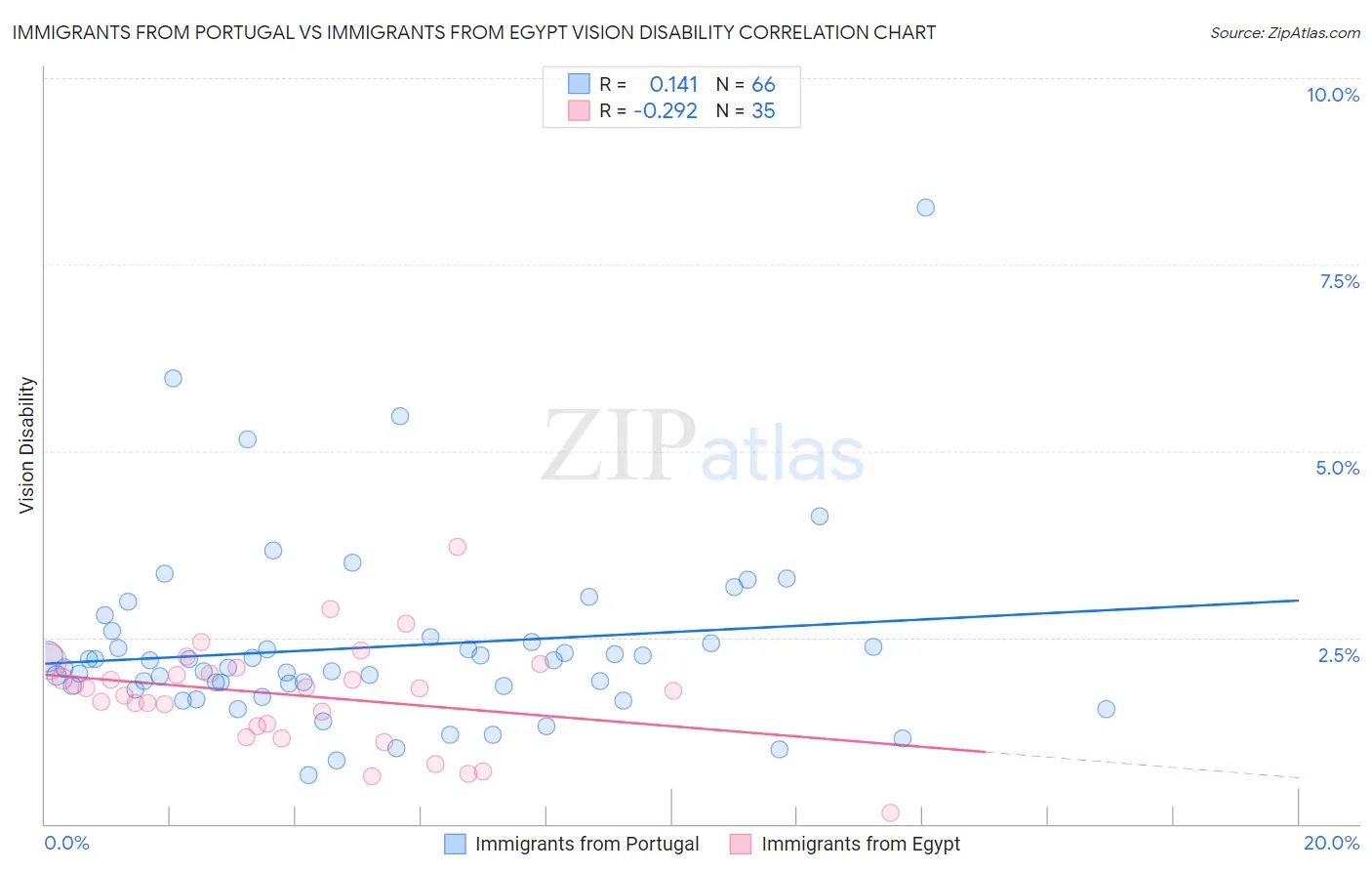 Immigrants from Portugal vs Immigrants from Egypt Vision Disability