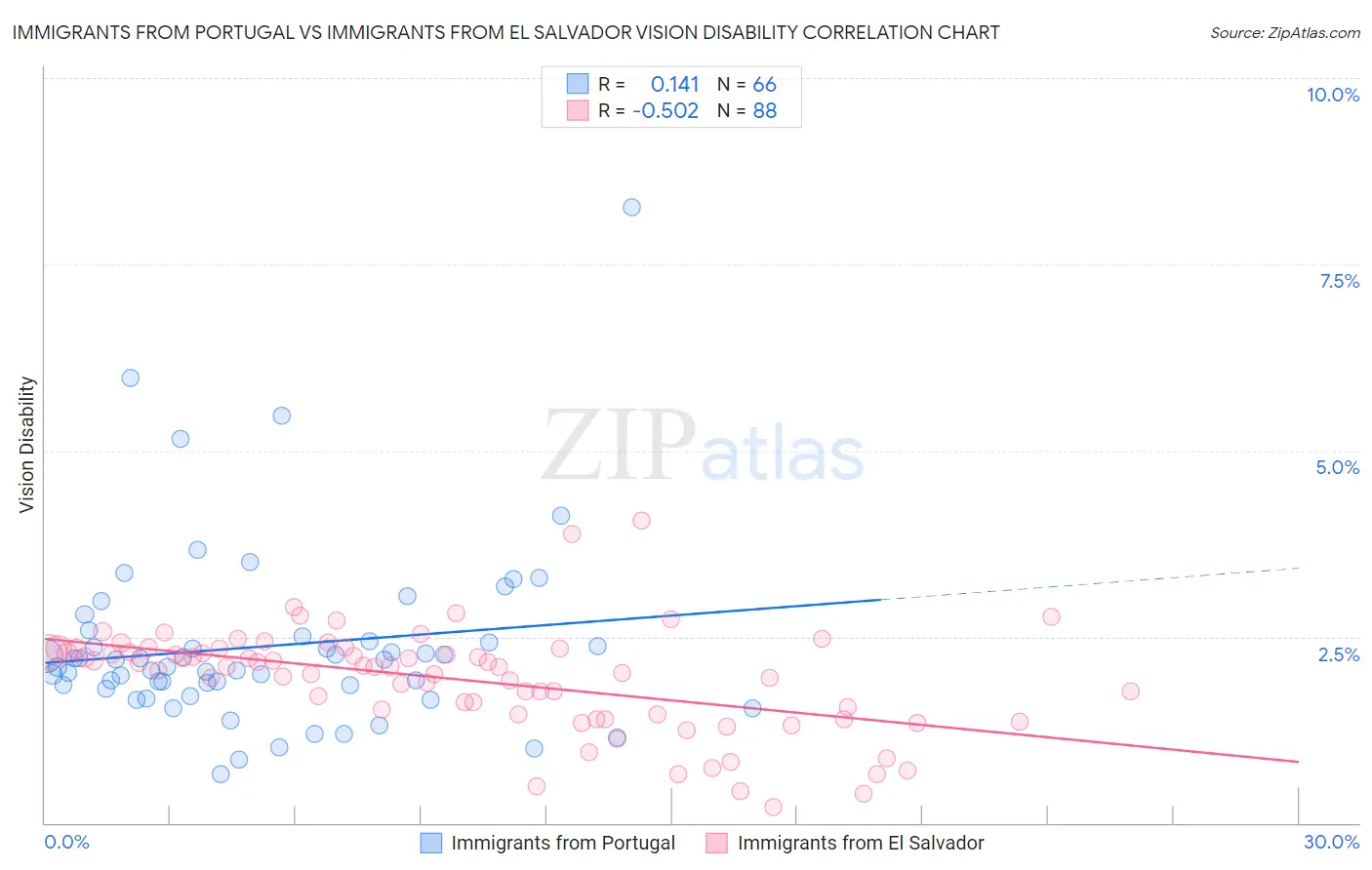 Immigrants from Portugal vs Immigrants from El Salvador Vision Disability