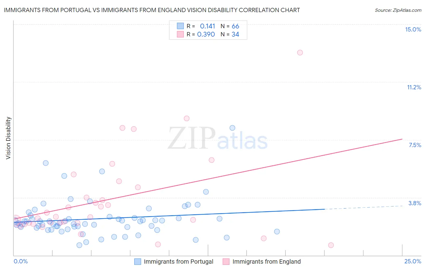 Immigrants from Portugal vs Immigrants from England Vision Disability