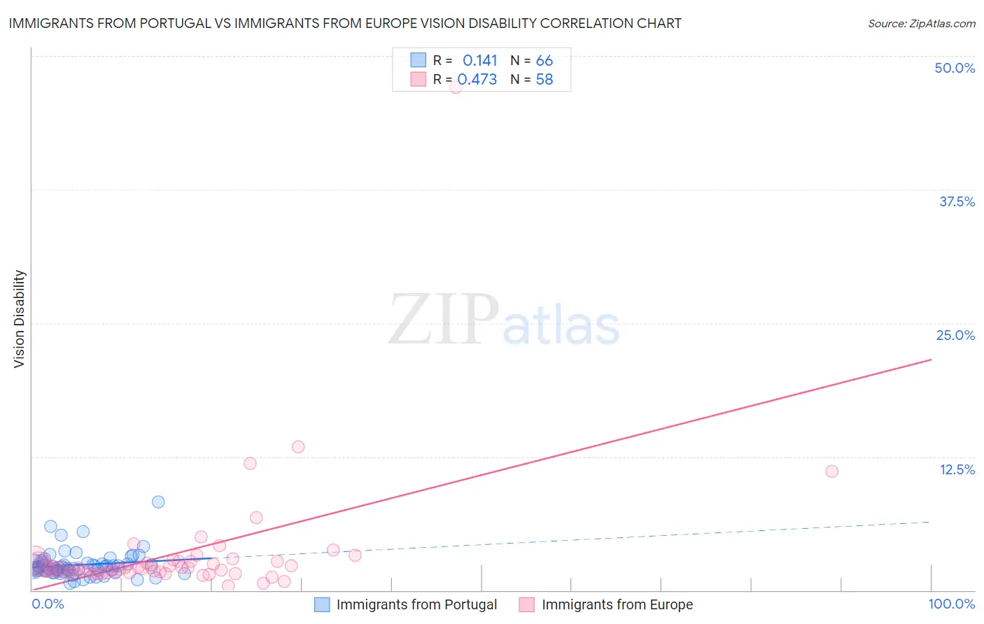 Immigrants from Portugal vs Immigrants from Europe Vision Disability