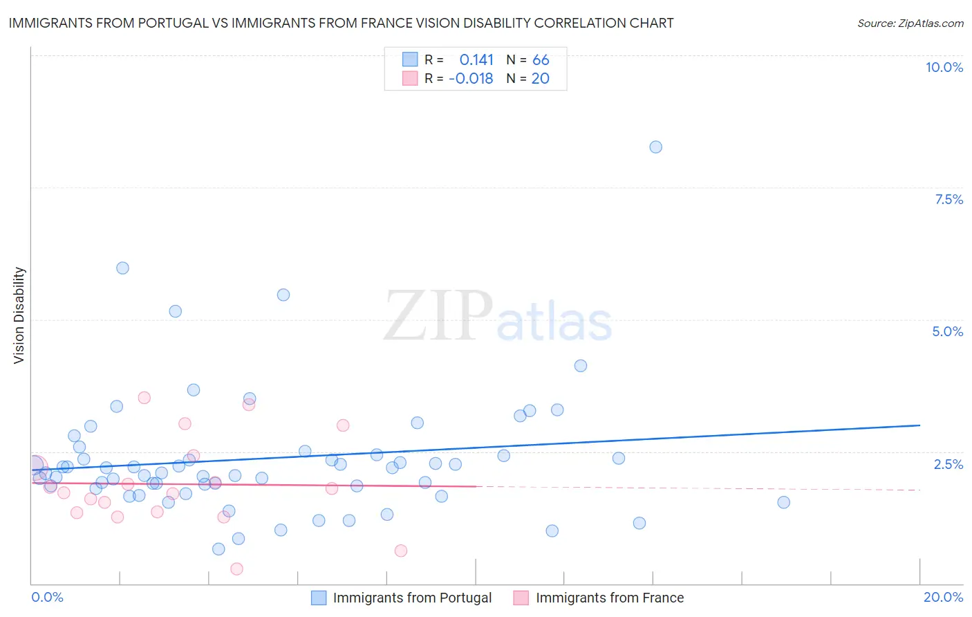 Immigrants from Portugal vs Immigrants from France Vision Disability