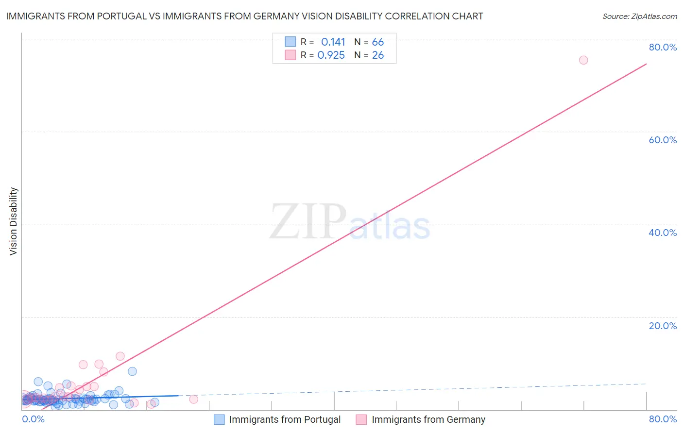 Immigrants from Portugal vs Immigrants from Germany Vision Disability