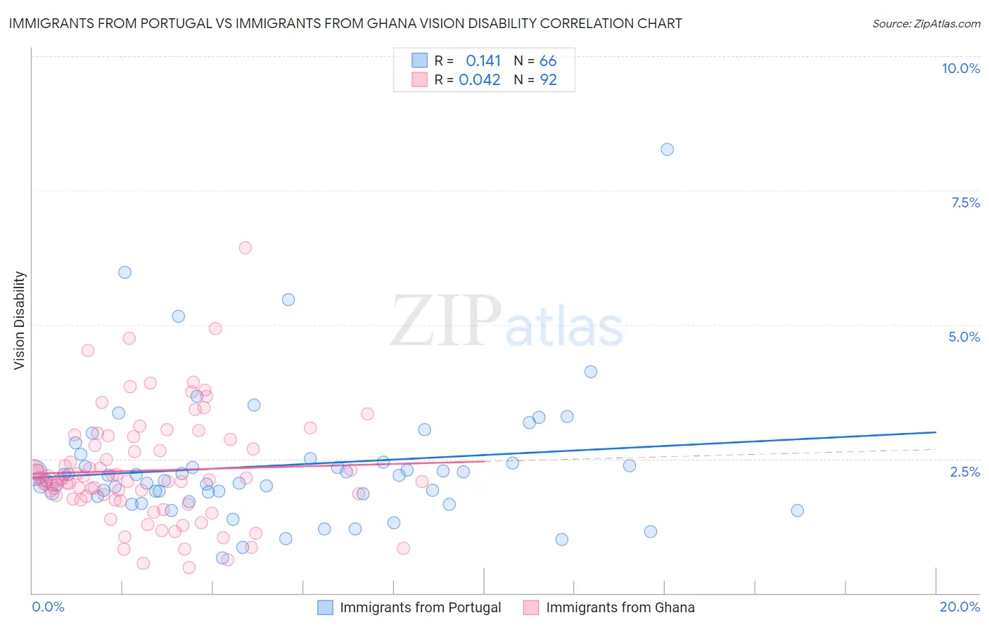 Immigrants from Portugal vs Immigrants from Ghana Vision Disability