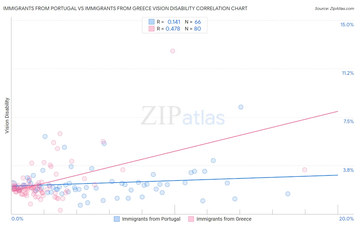 Immigrants from Portugal vs Immigrants from Greece Vision Disability