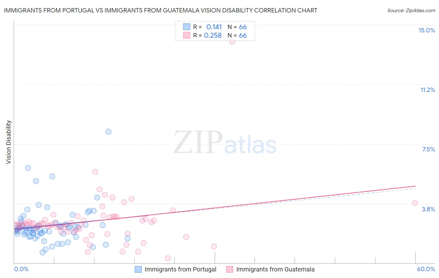 Immigrants from Portugal vs Immigrants from Guatemala Vision Disability