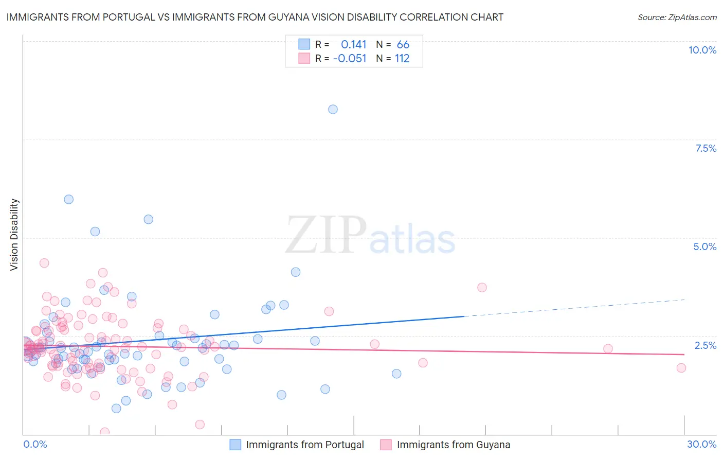 Immigrants from Portugal vs Immigrants from Guyana Vision Disability