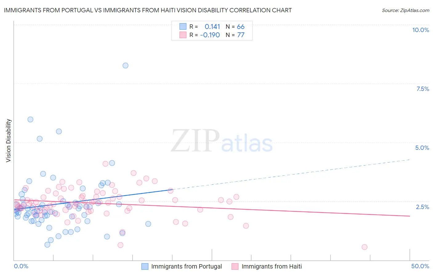 Immigrants from Portugal vs Immigrants from Haiti Vision Disability
