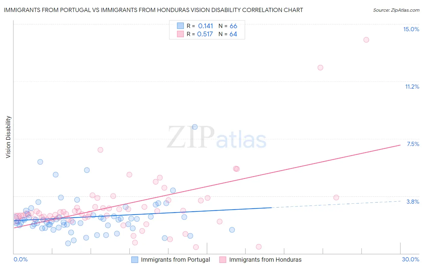 Immigrants from Portugal vs Immigrants from Honduras Vision Disability