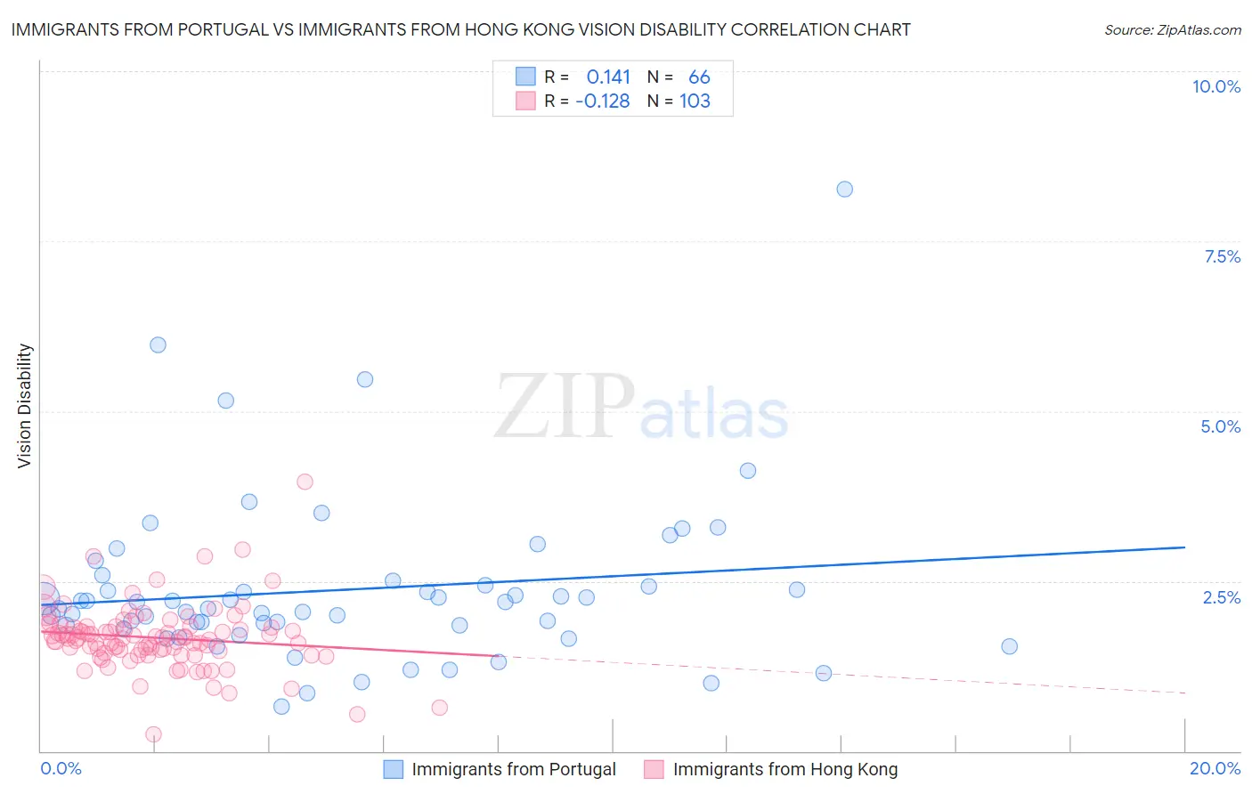 Immigrants from Portugal vs Immigrants from Hong Kong Vision Disability