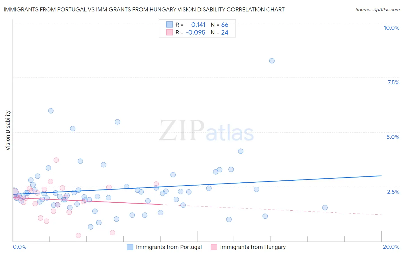 Immigrants from Portugal vs Immigrants from Hungary Vision Disability