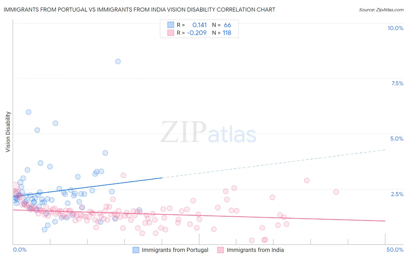 Immigrants from Portugal vs Immigrants from India Vision Disability