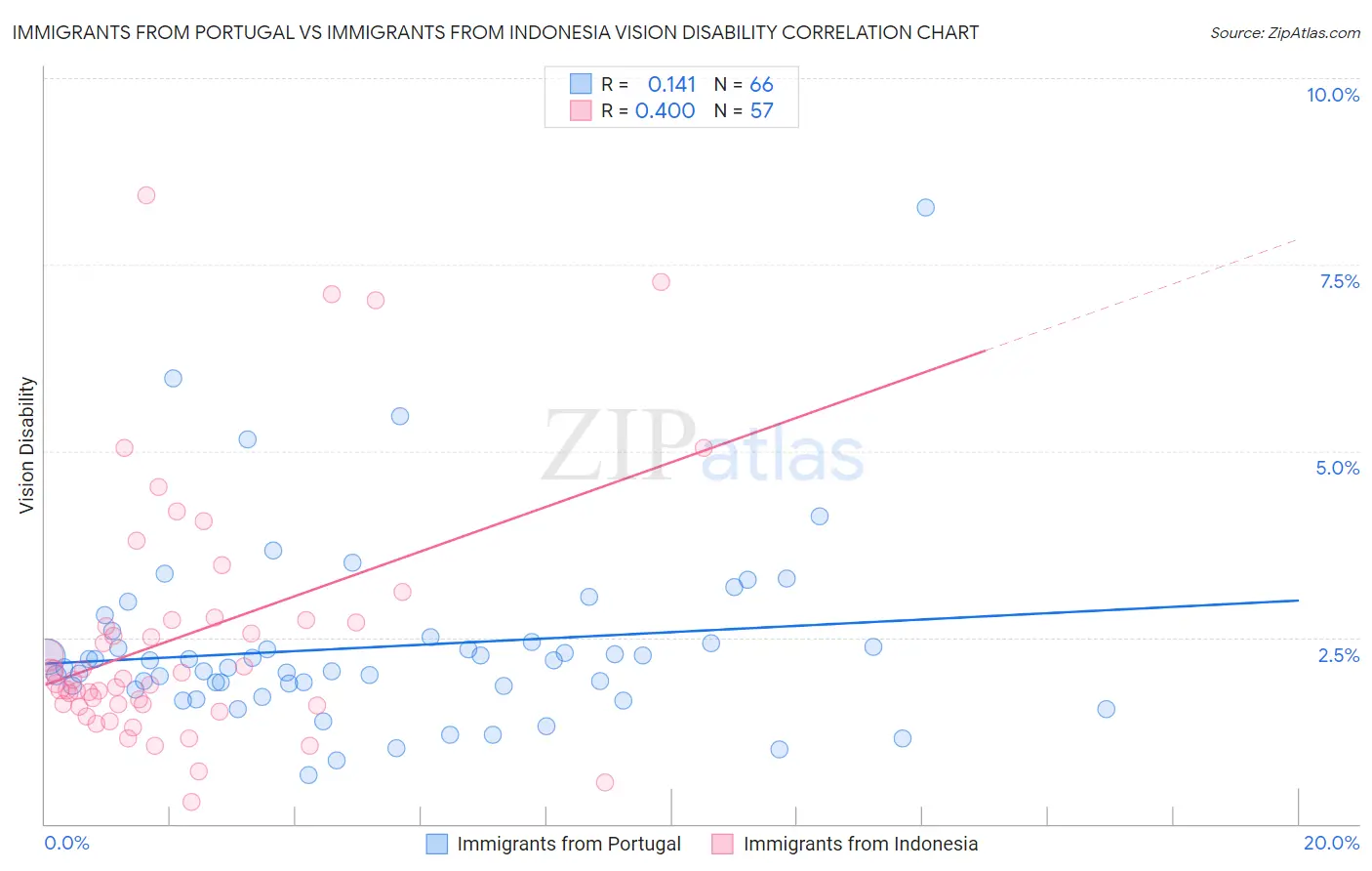 Immigrants from Portugal vs Immigrants from Indonesia Vision Disability