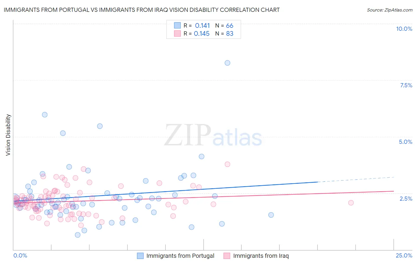 Immigrants from Portugal vs Immigrants from Iraq Vision Disability
