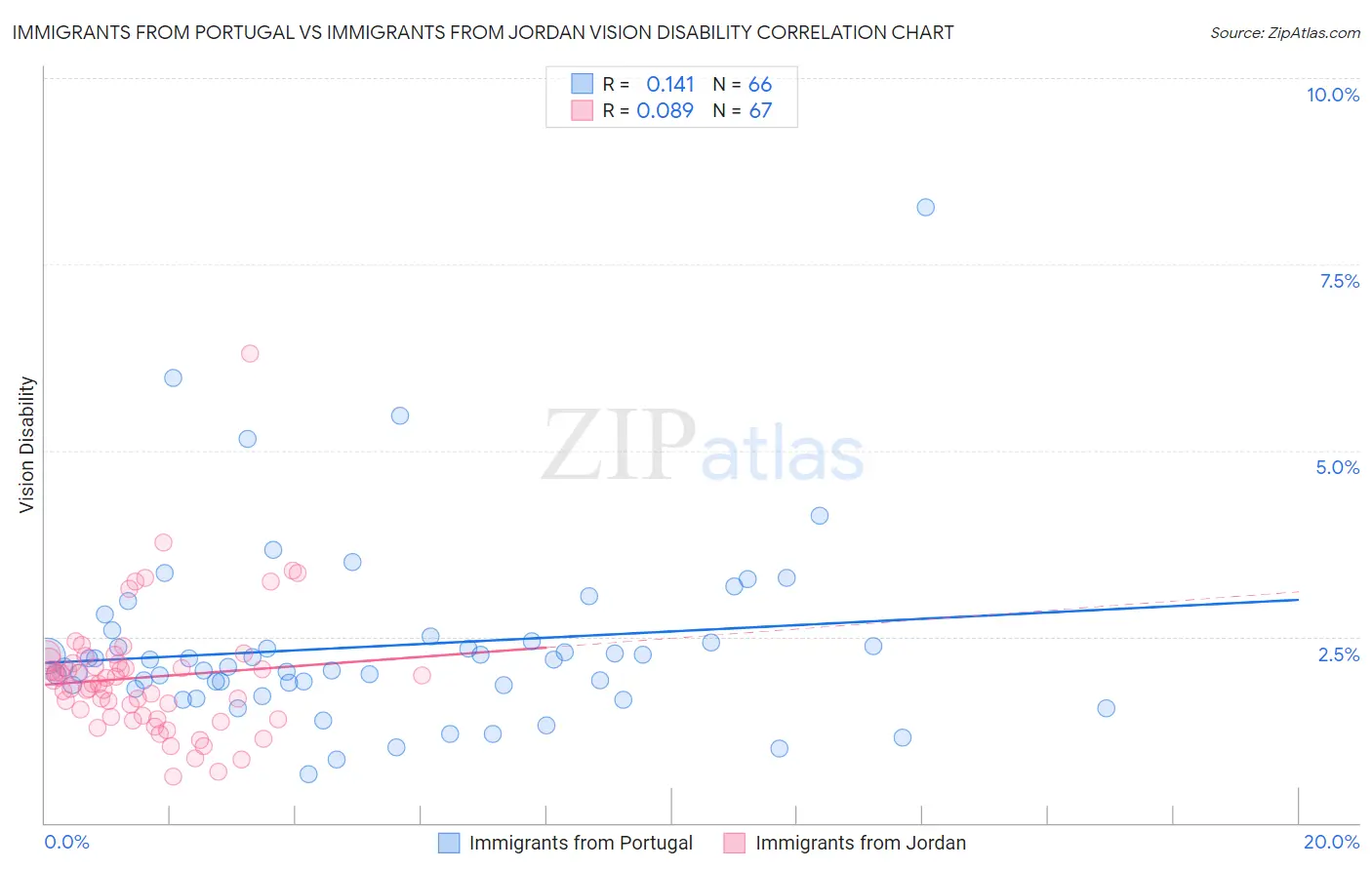 Immigrants from Portugal vs Immigrants from Jordan Vision Disability