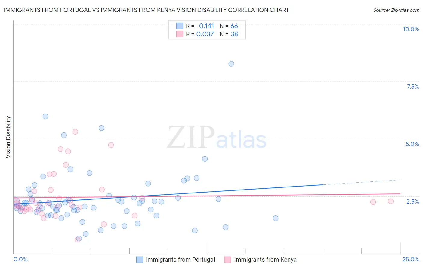 Immigrants from Portugal vs Immigrants from Kenya Vision Disability