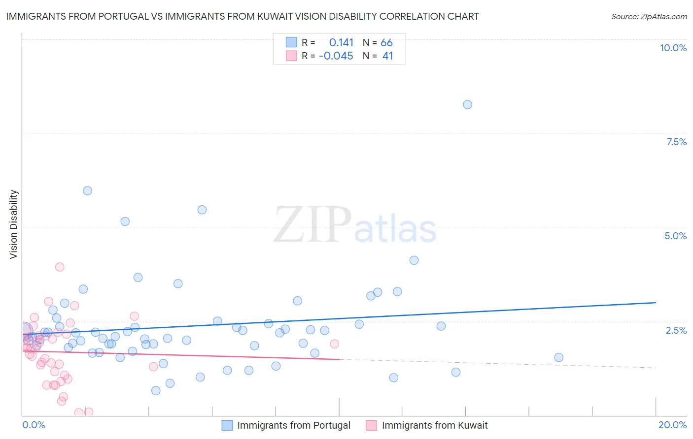 Immigrants from Portugal vs Immigrants from Kuwait Vision Disability