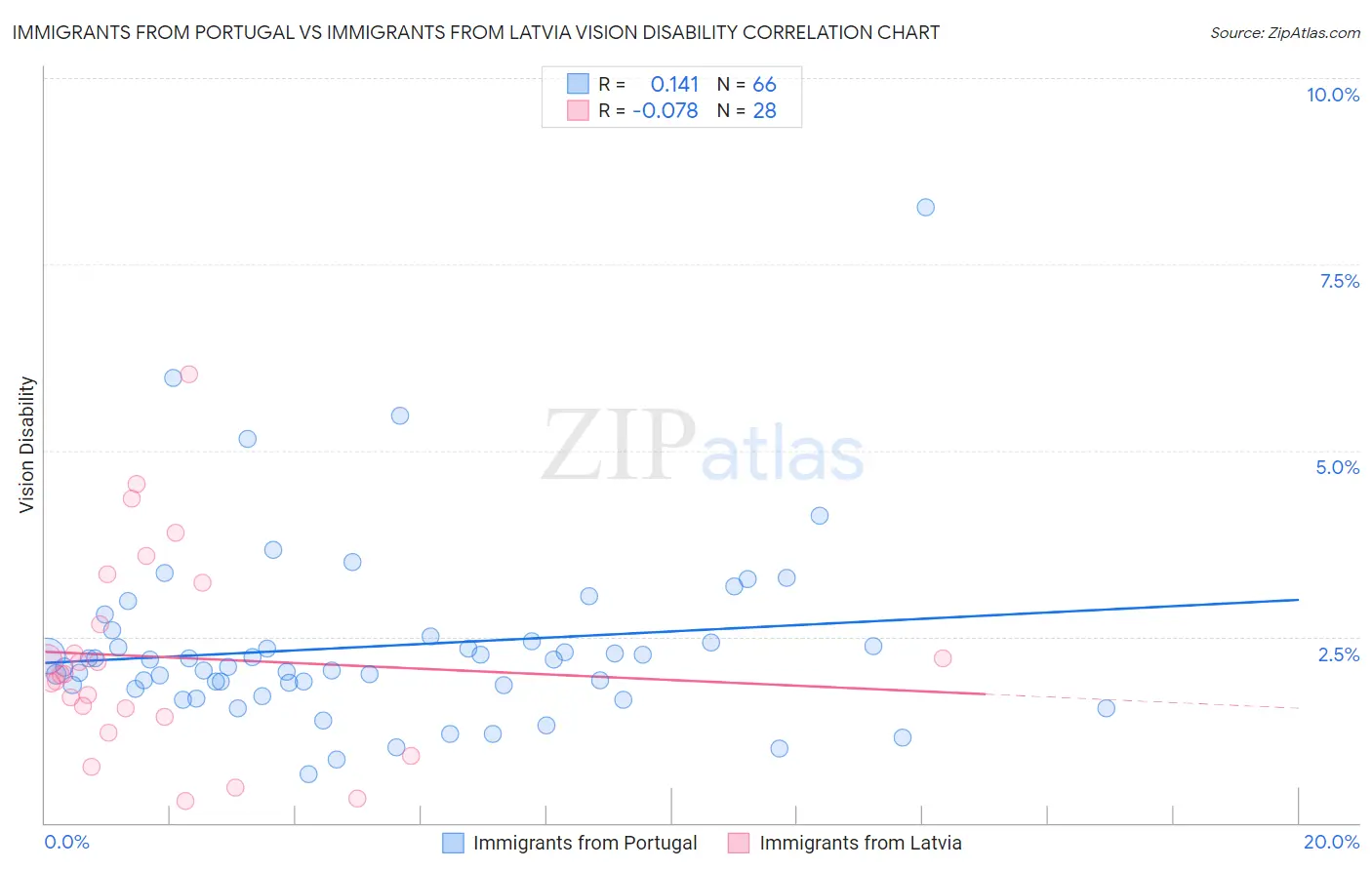 Immigrants from Portugal vs Immigrants from Latvia Vision Disability