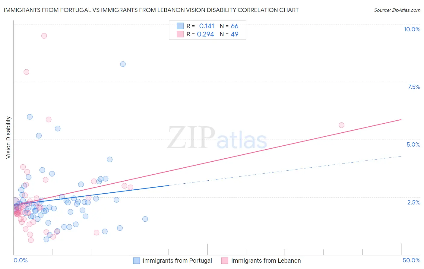 Immigrants from Portugal vs Immigrants from Lebanon Vision Disability