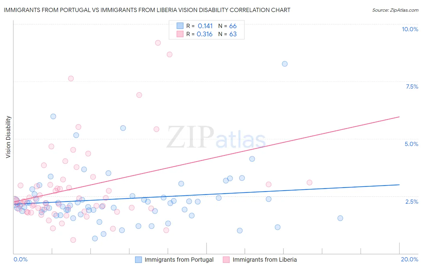 Immigrants from Portugal vs Immigrants from Liberia Vision Disability