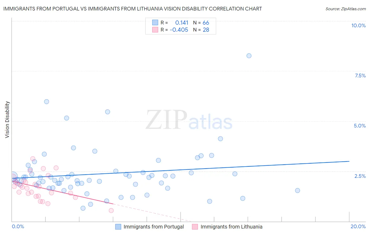 Immigrants from Portugal vs Immigrants from Lithuania Vision Disability