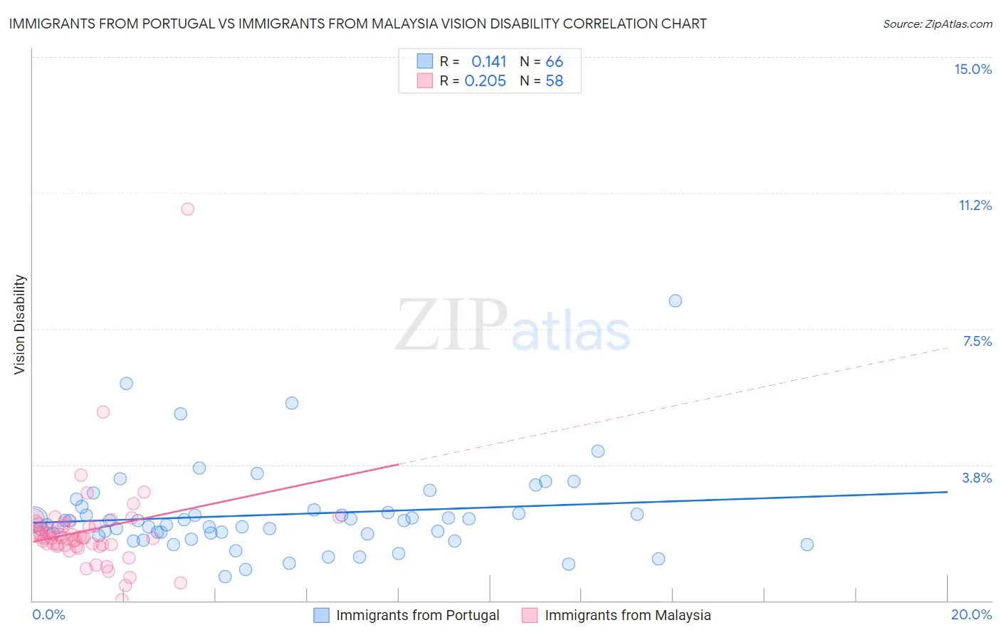 Immigrants from Portugal vs Immigrants from Malaysia Vision Disability