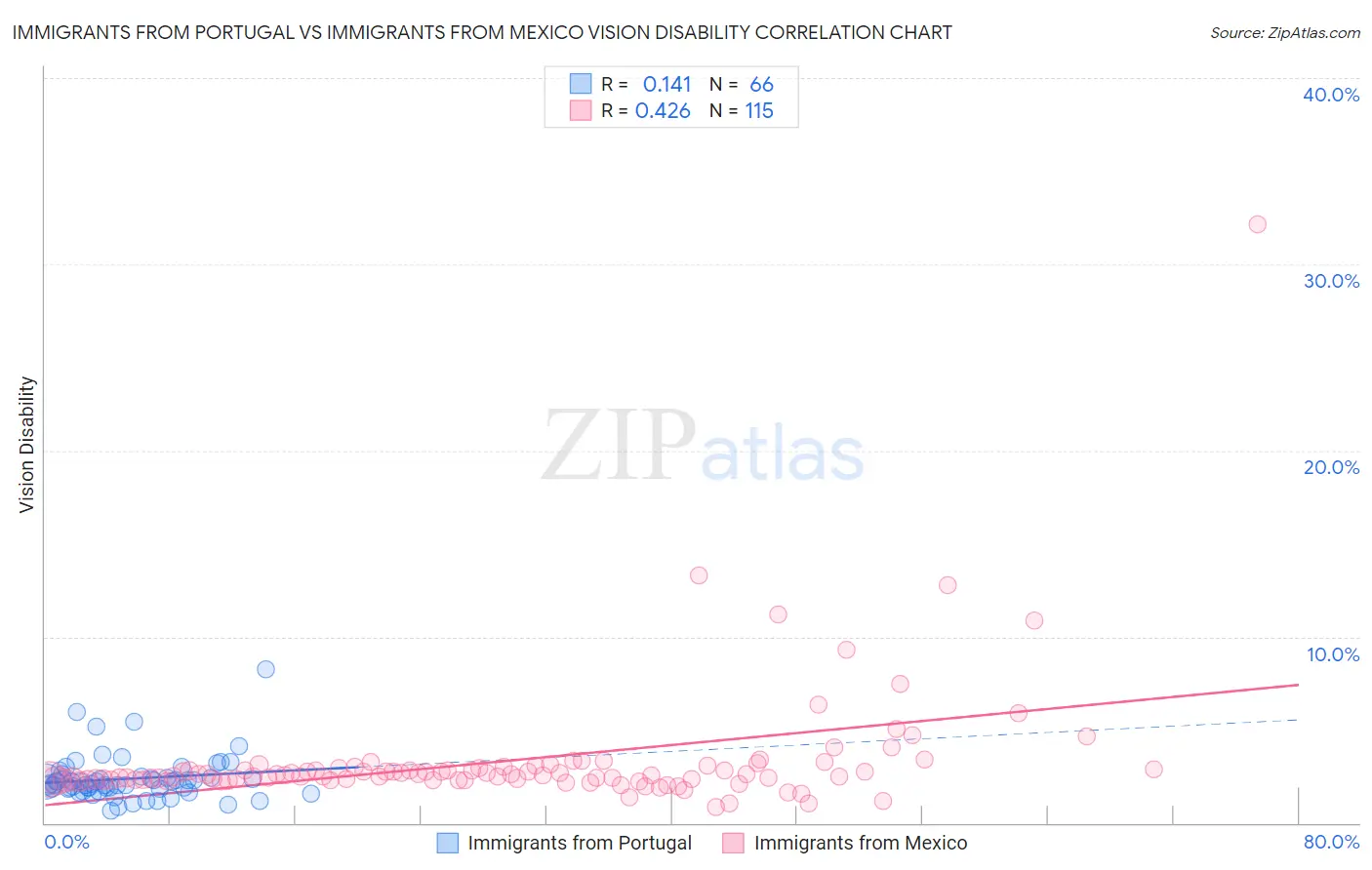 Immigrants from Portugal vs Immigrants from Mexico Vision Disability