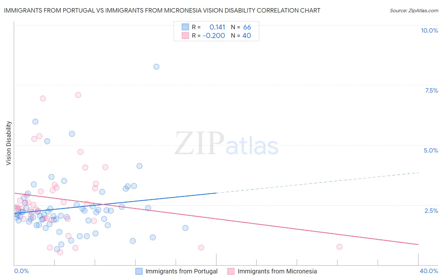 Immigrants from Portugal vs Immigrants from Micronesia Vision Disability