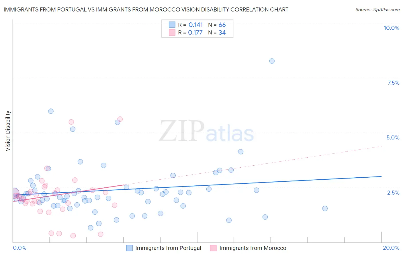 Immigrants from Portugal vs Immigrants from Morocco Vision Disability