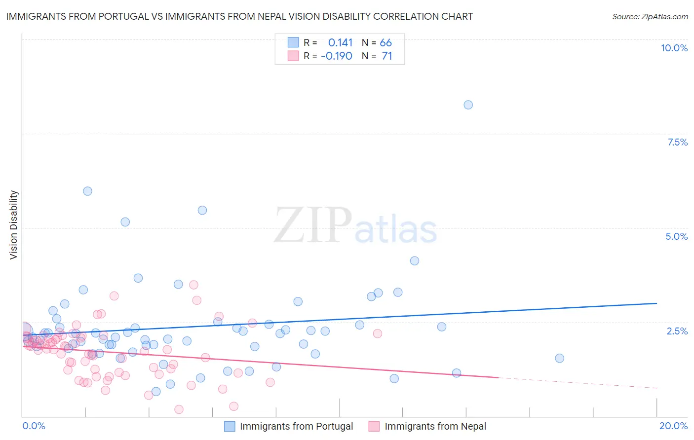Immigrants from Portugal vs Immigrants from Nepal Vision Disability