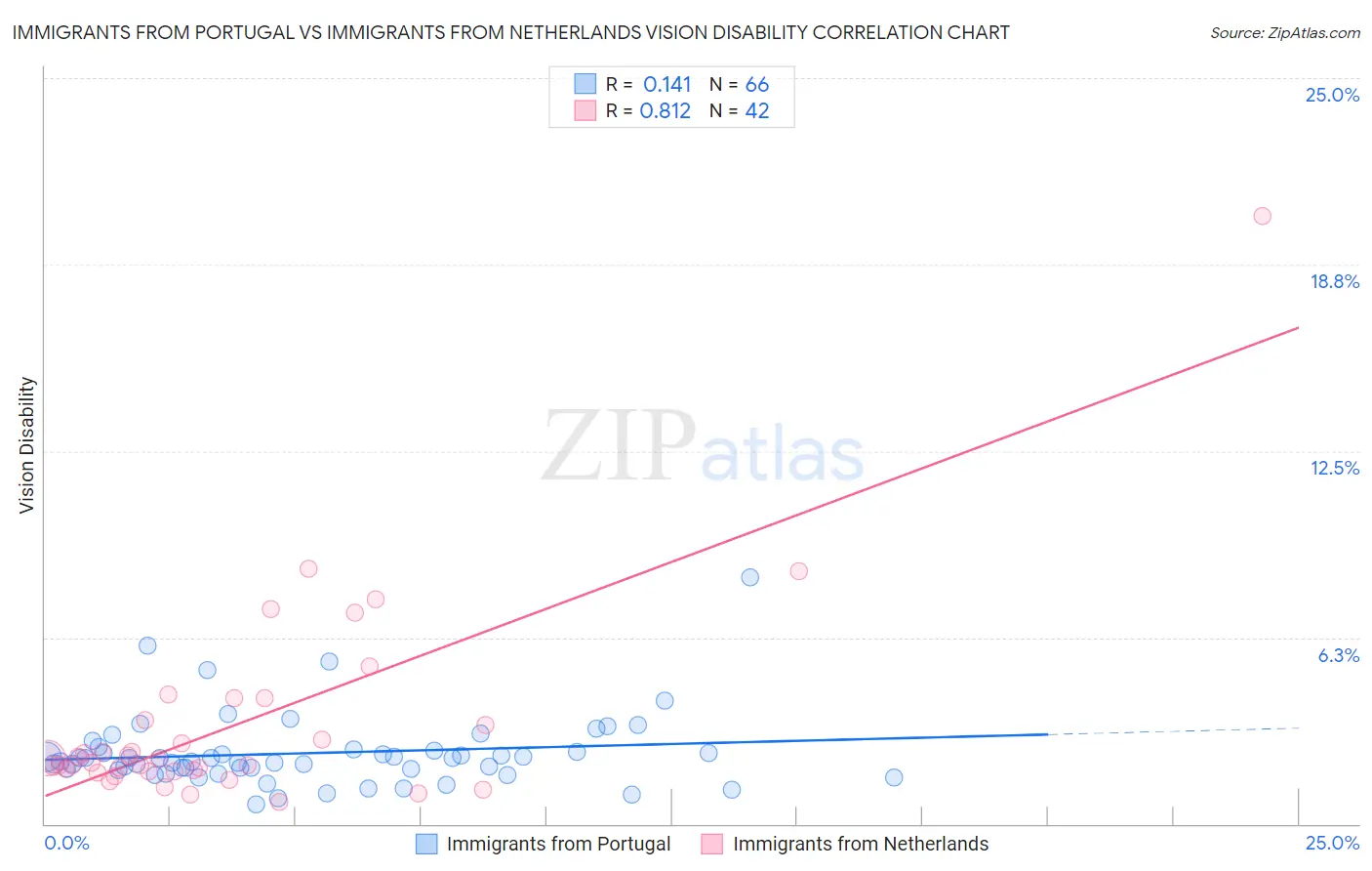 Immigrants from Portugal vs Immigrants from Netherlands Vision Disability