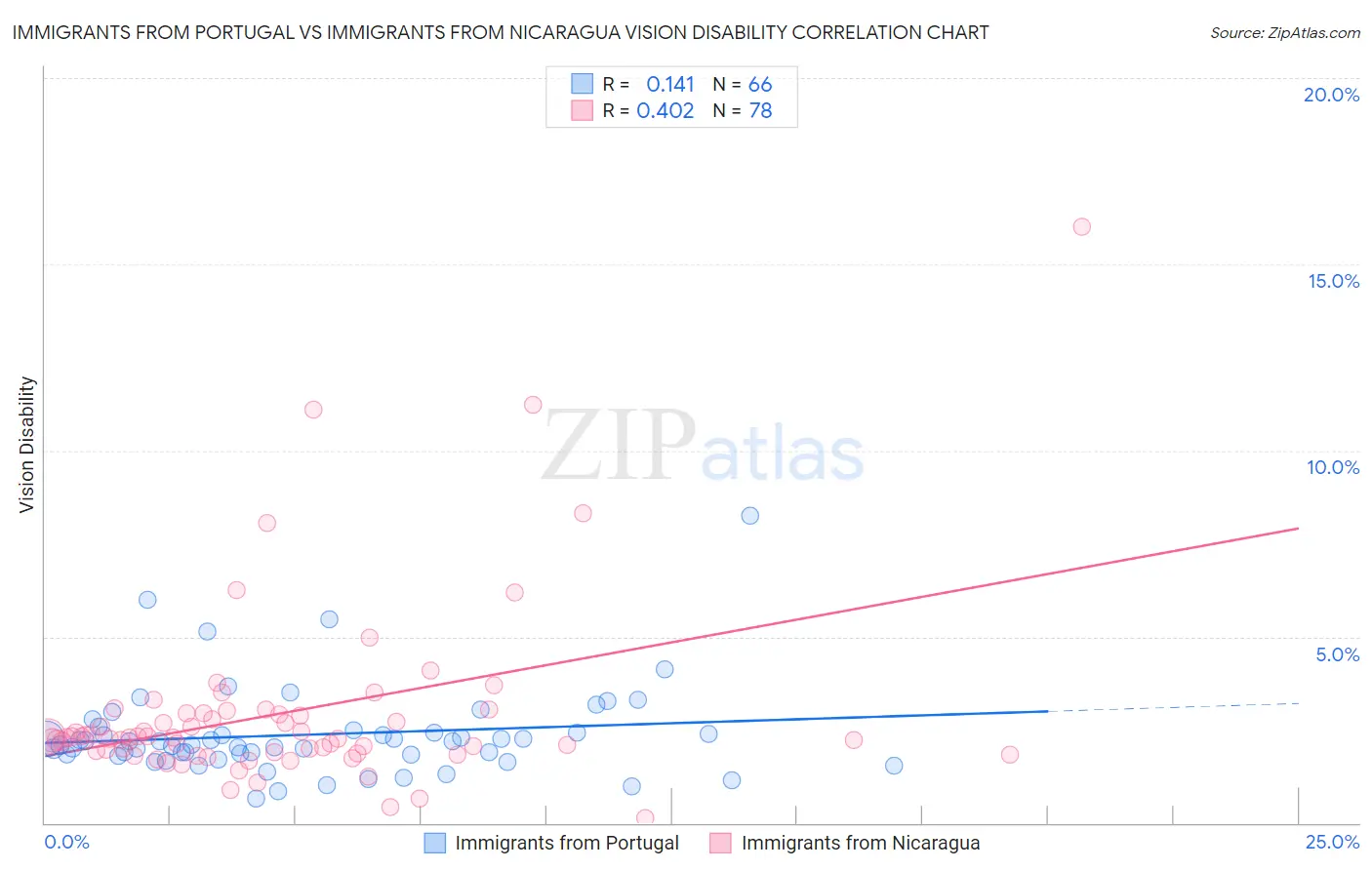 Immigrants from Portugal vs Immigrants from Nicaragua Vision Disability