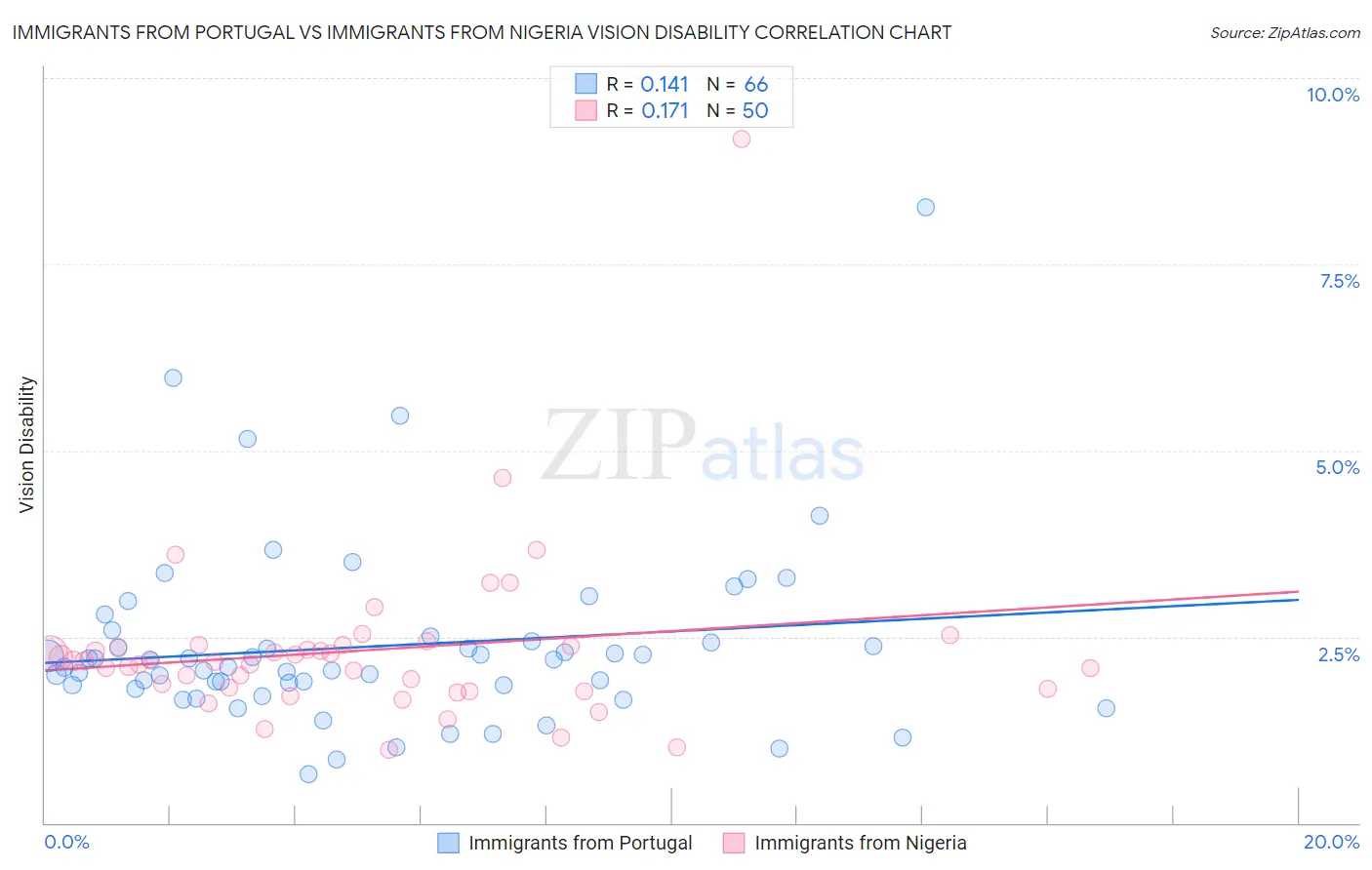 Immigrants from Portugal vs Immigrants from Nigeria Vision Disability