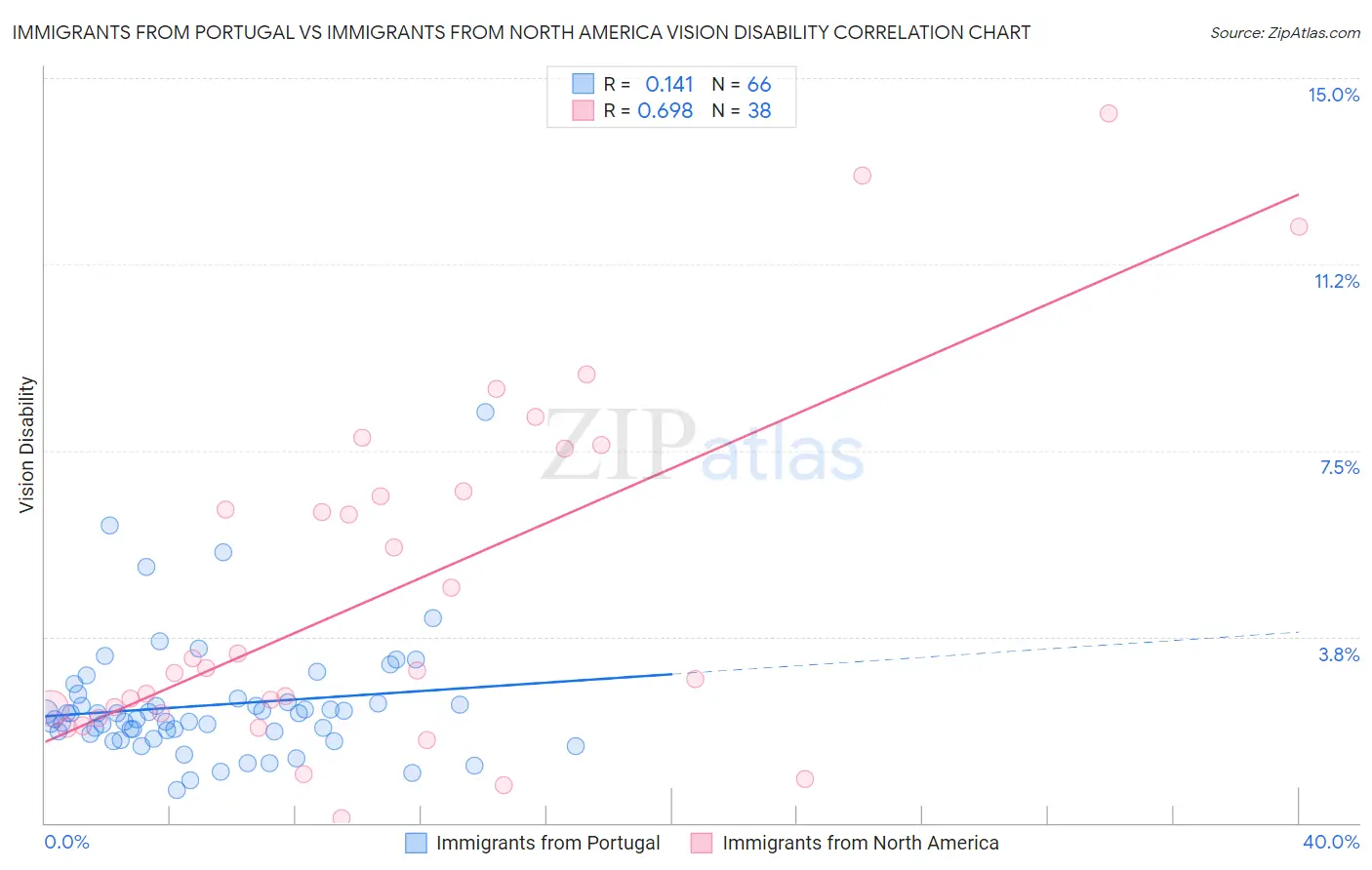 Immigrants from Portugal vs Immigrants from North America Vision Disability
