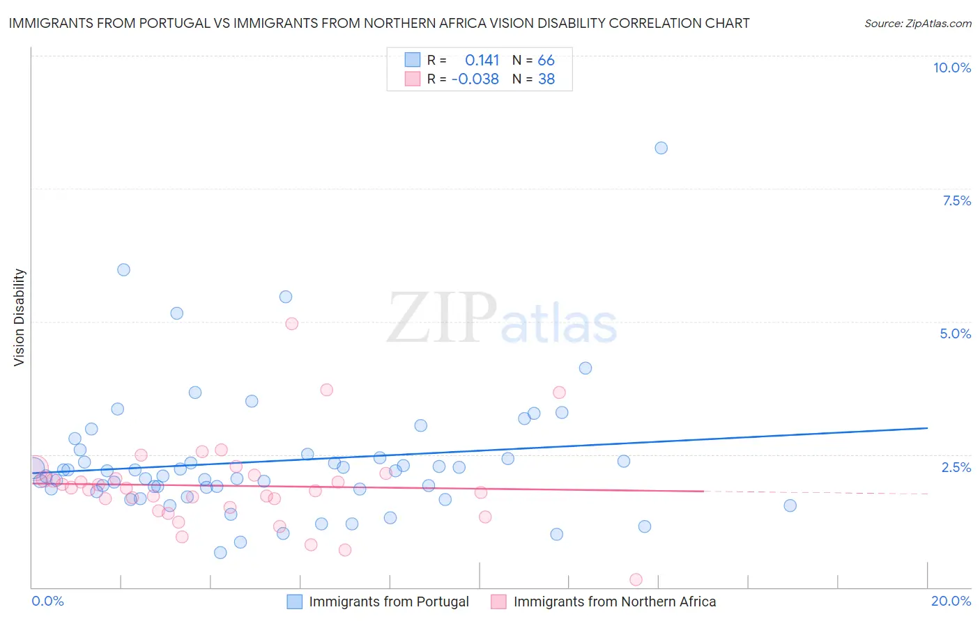 Immigrants from Portugal vs Immigrants from Northern Africa Vision Disability