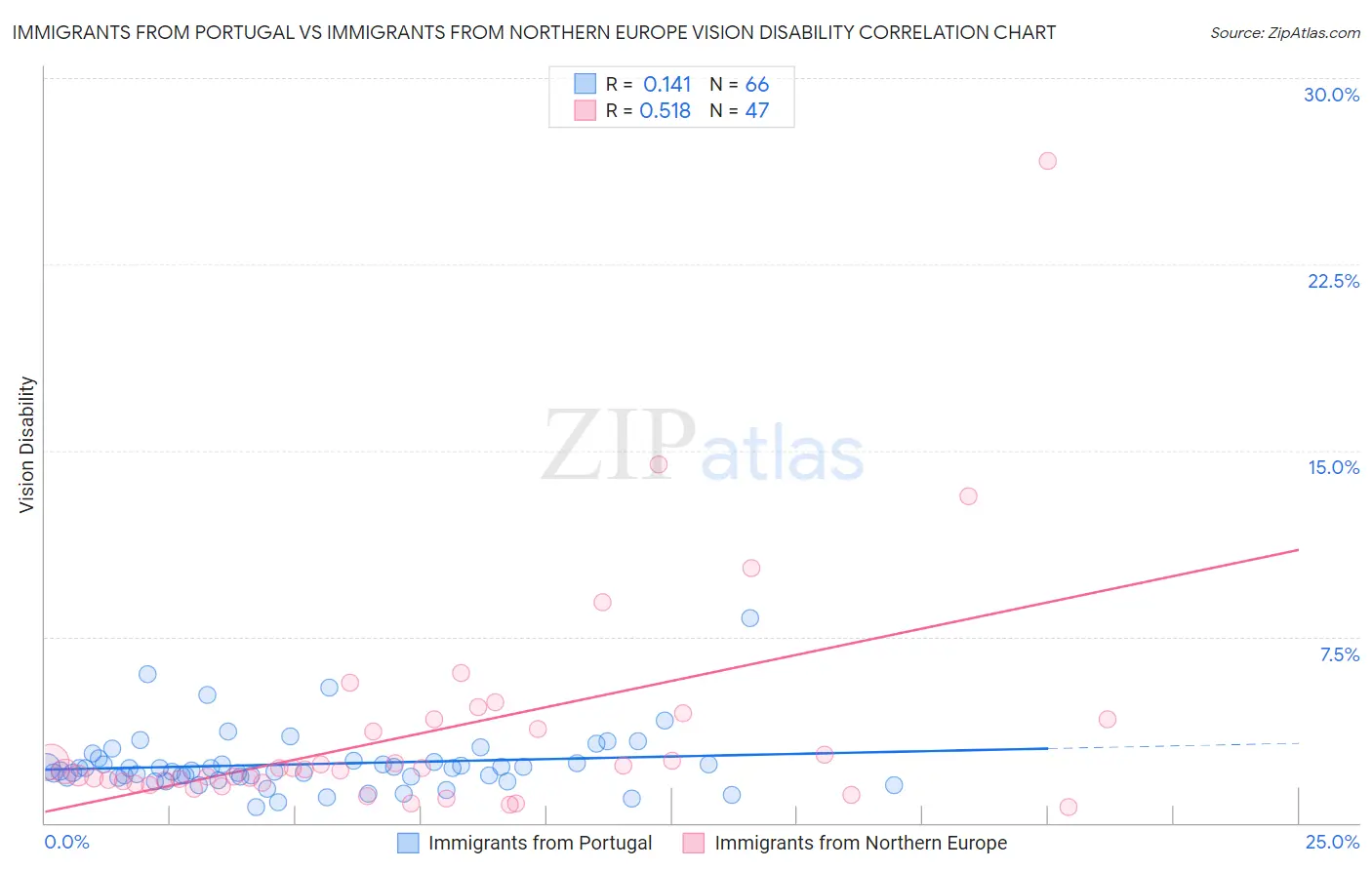 Immigrants from Portugal vs Immigrants from Northern Europe Vision Disability