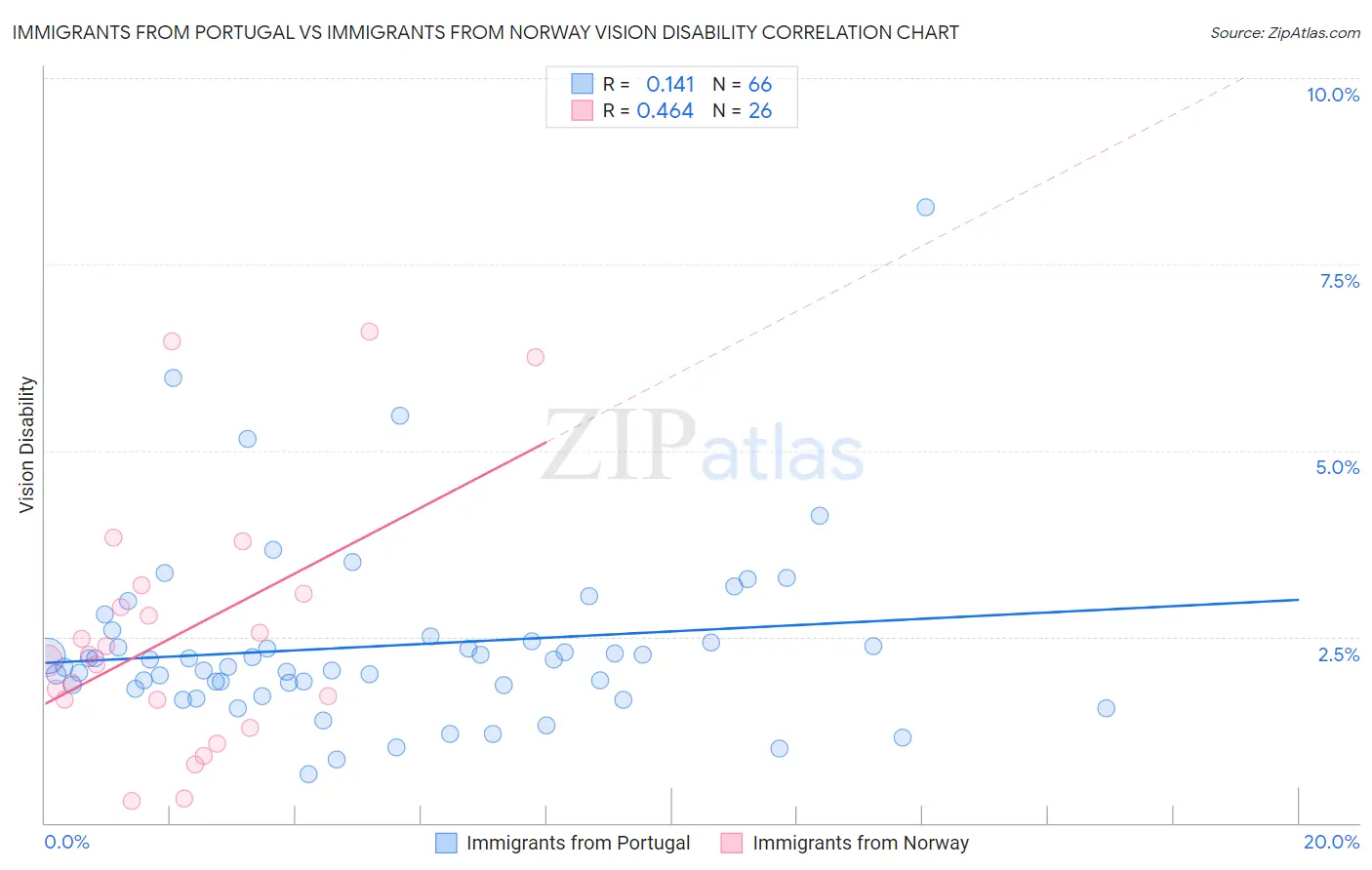 Immigrants from Portugal vs Immigrants from Norway Vision Disability