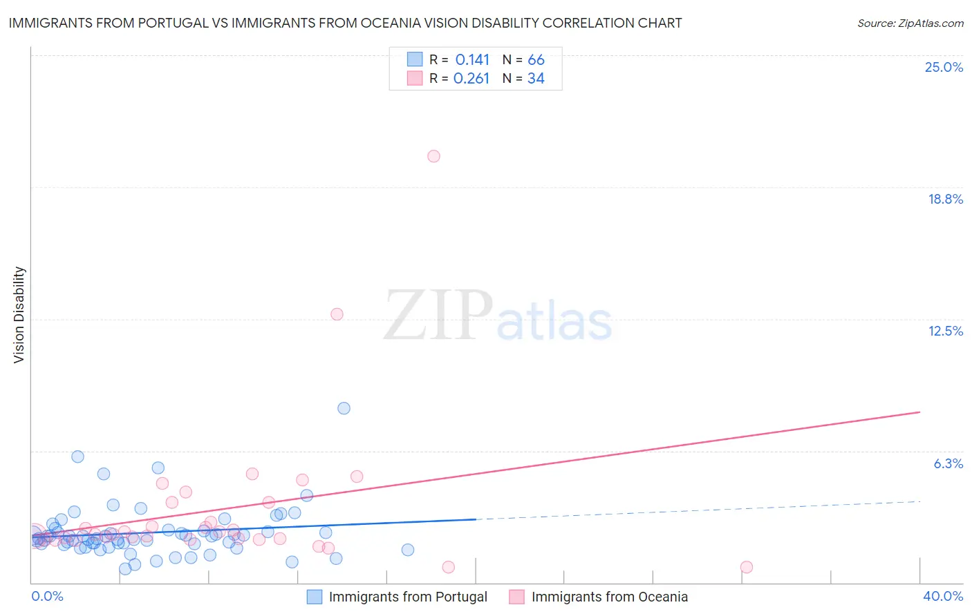 Immigrants from Portugal vs Immigrants from Oceania Vision Disability