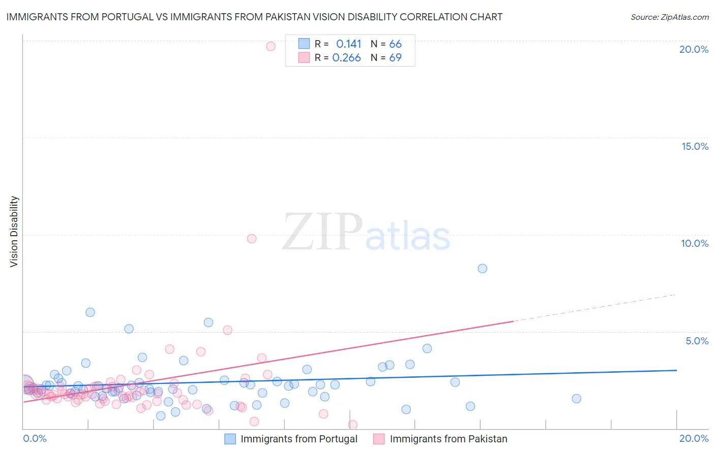 Immigrants from Portugal vs Immigrants from Pakistan Vision Disability