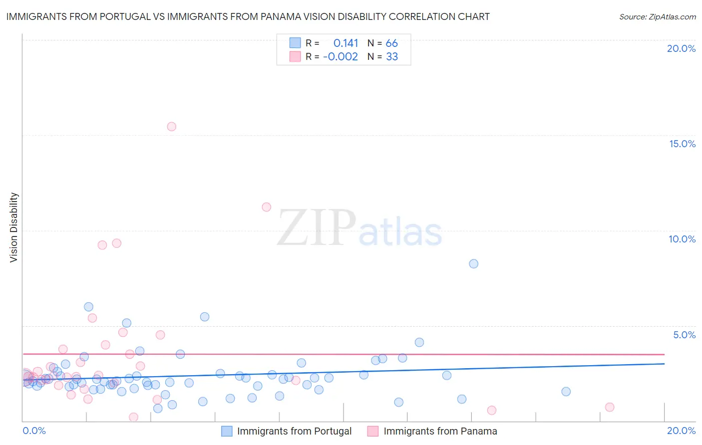 Immigrants from Portugal vs Immigrants from Panama Vision Disability