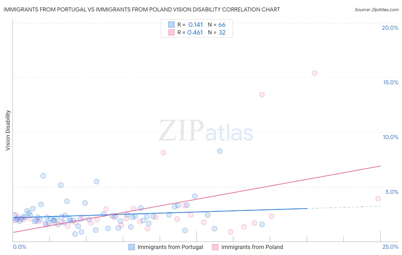 Immigrants from Portugal vs Immigrants from Poland Vision Disability