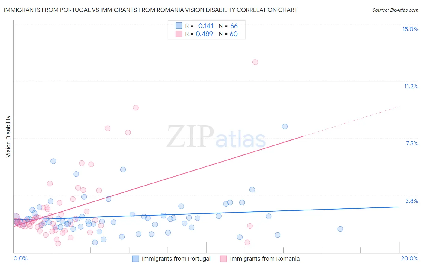 Immigrants from Portugal vs Immigrants from Romania Vision Disability